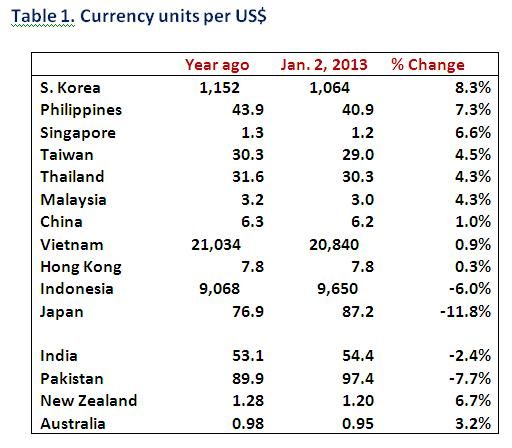 ... pakistan rupees even depreciated relative to the us dollar see table 1